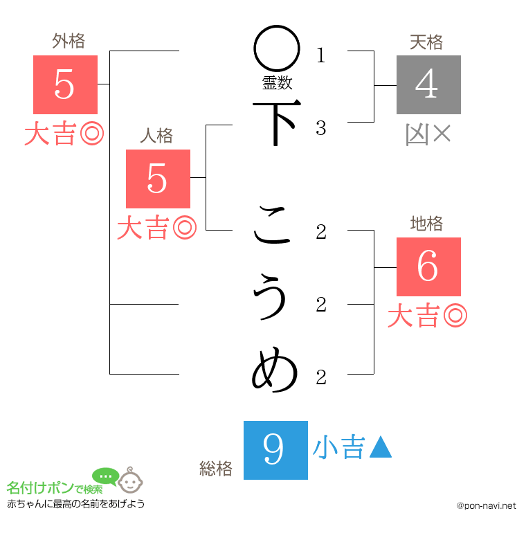 下 こうめさんの姓名判断結果