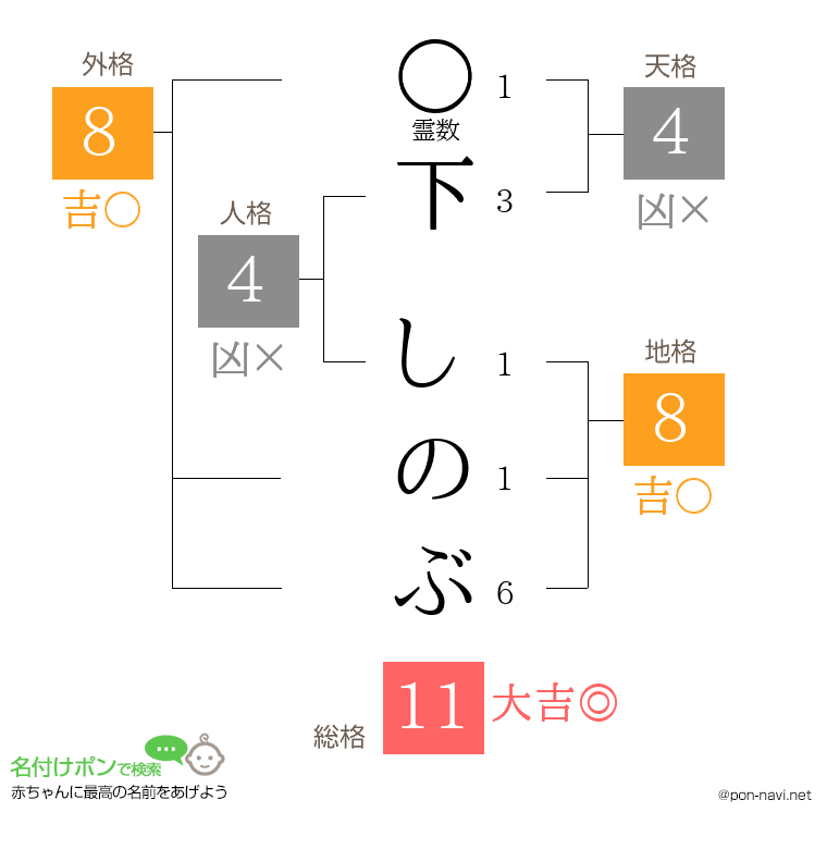 下 しのぶさんの姓名判断結果
