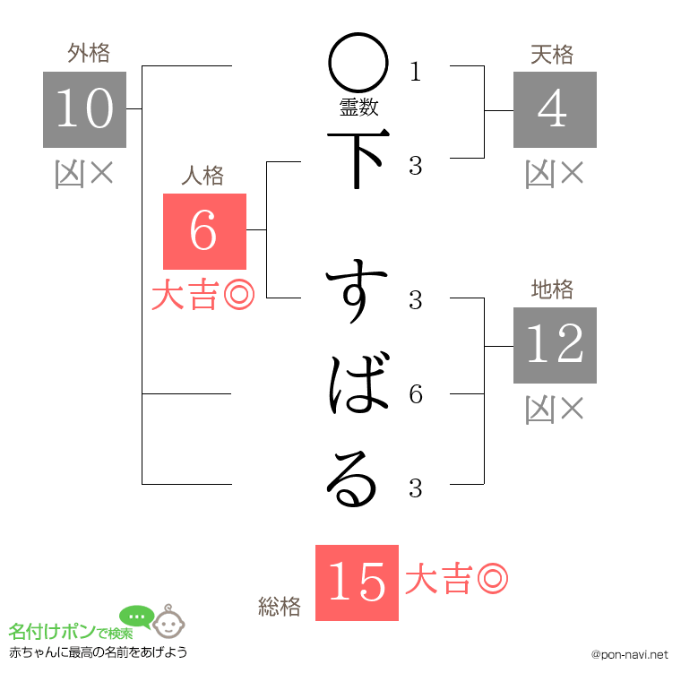 下 すばるさんの姓名判断結果
