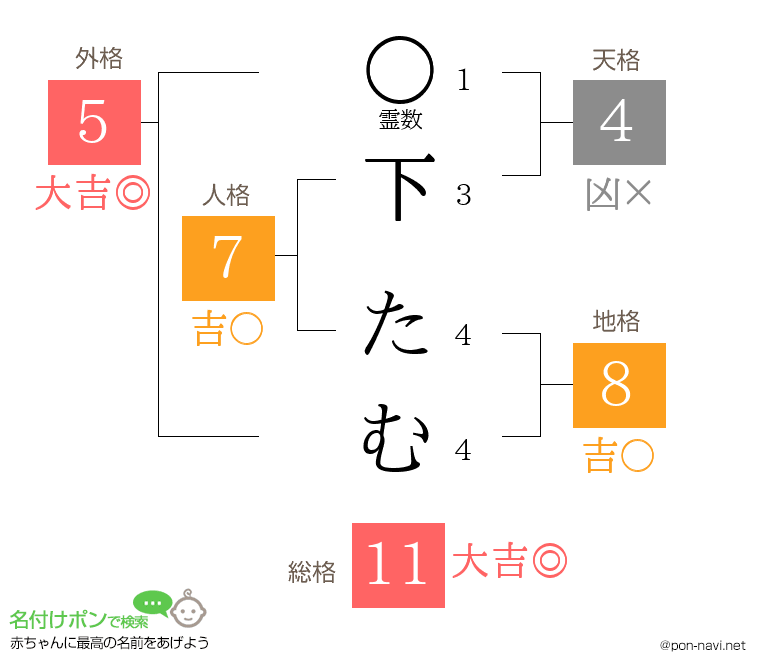 下 たむさんの姓名判断結果