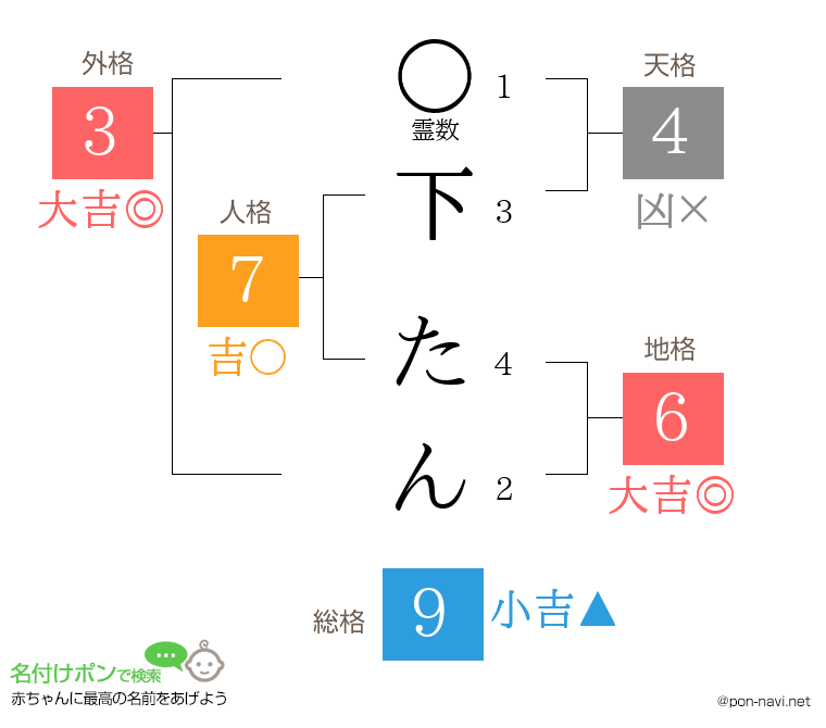 下 たんさんの姓名判断結果