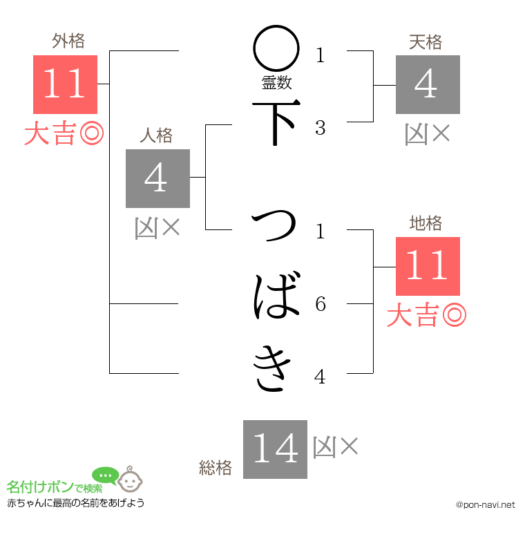 下 つばきさんの姓名判断結果