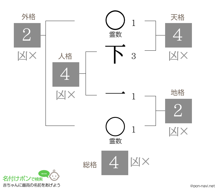 下 一さんの姓名判断結果