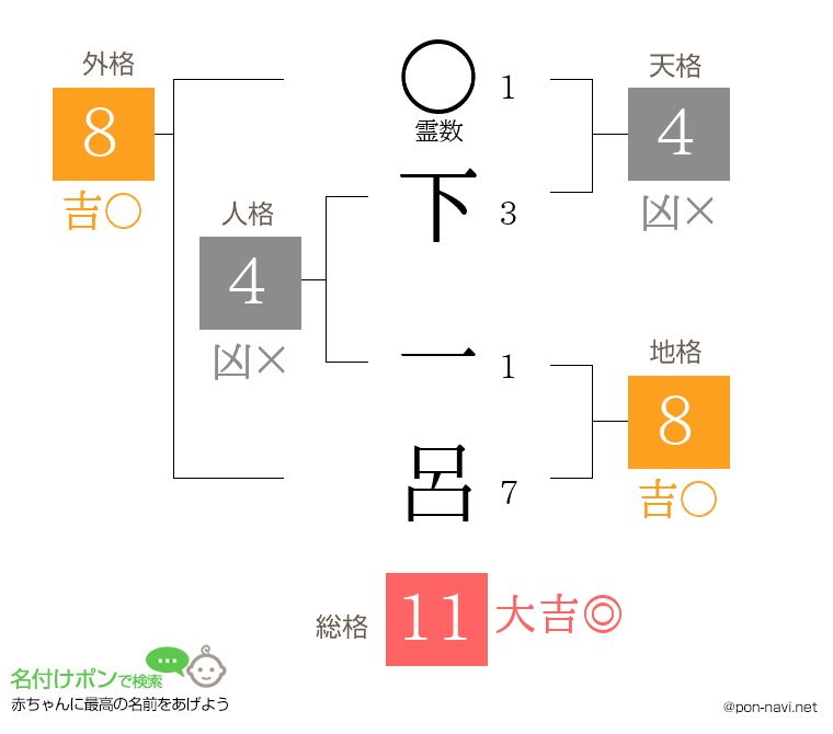 下 一呂さんの姓名判断結果