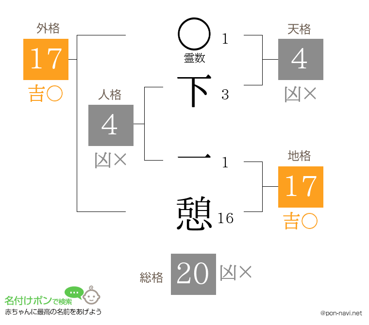 下 一憩さんの姓名判断結果