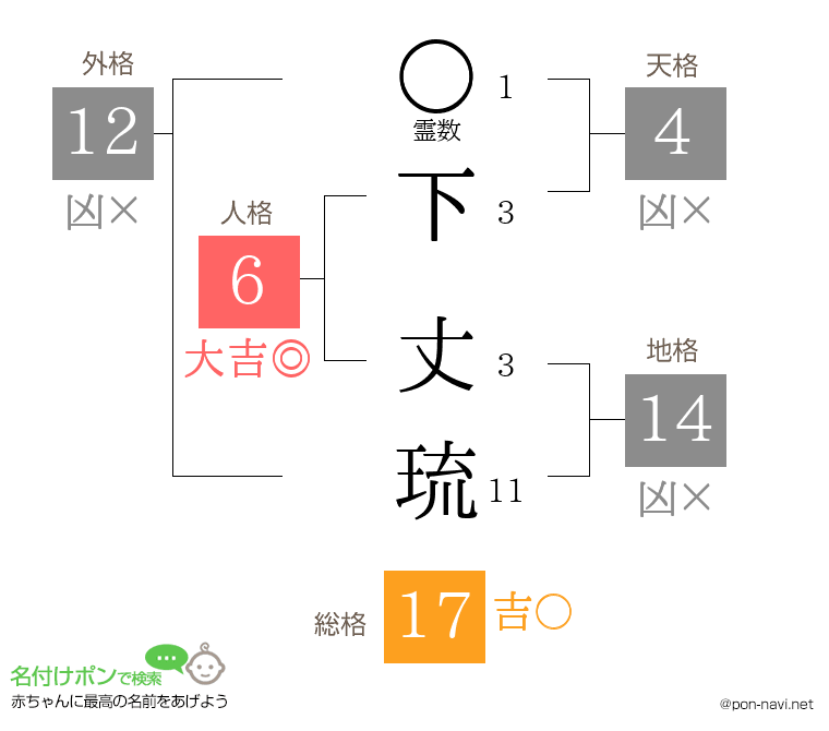 下 丈琉さんの姓名判断結果