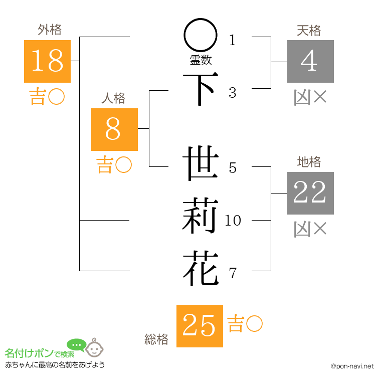 下 世莉花さんの姓名判断結果
