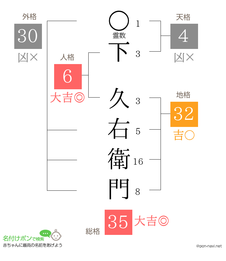 下 久右衛門さんの姓名判断結果