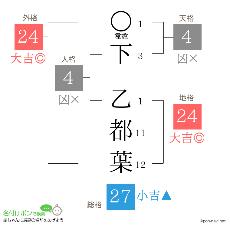 下 乙都葉さんの姓名判断結果