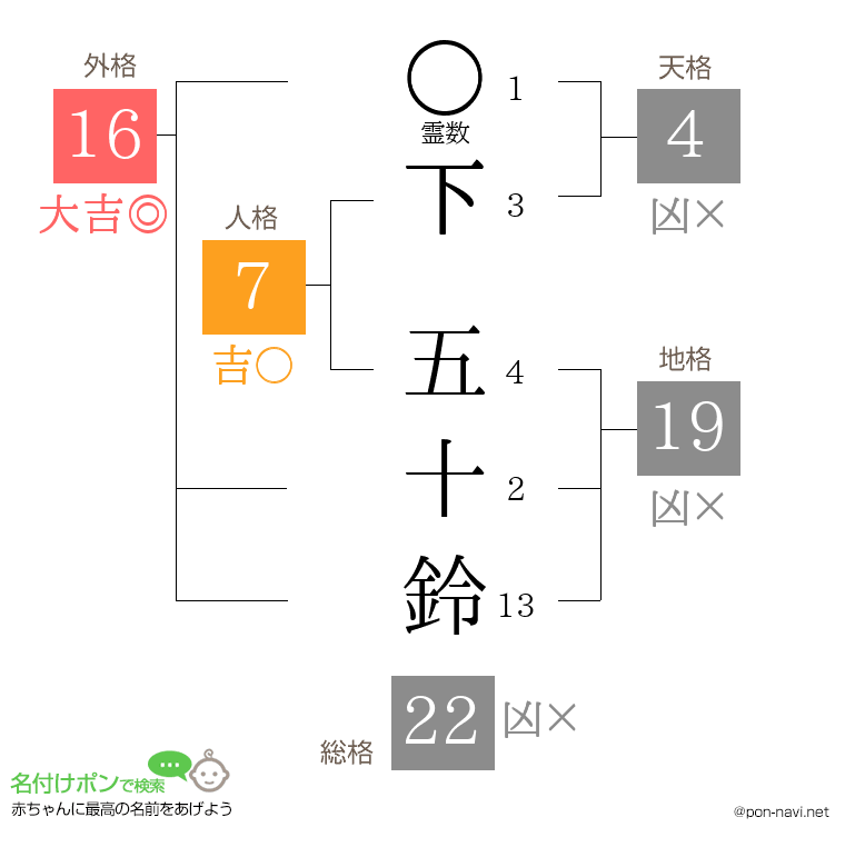 下 五十鈴さんの姓名判断結果