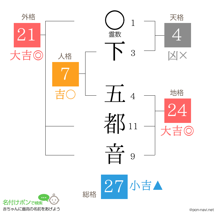 下 五都音さんの姓名判断結果