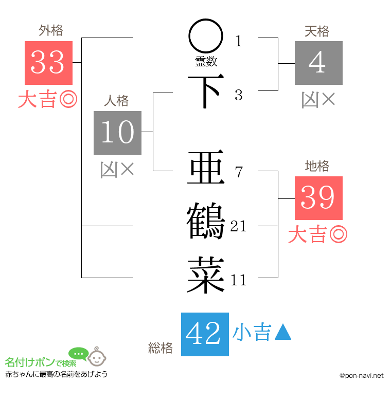 下 亜鶴菜さんの姓名判断結果