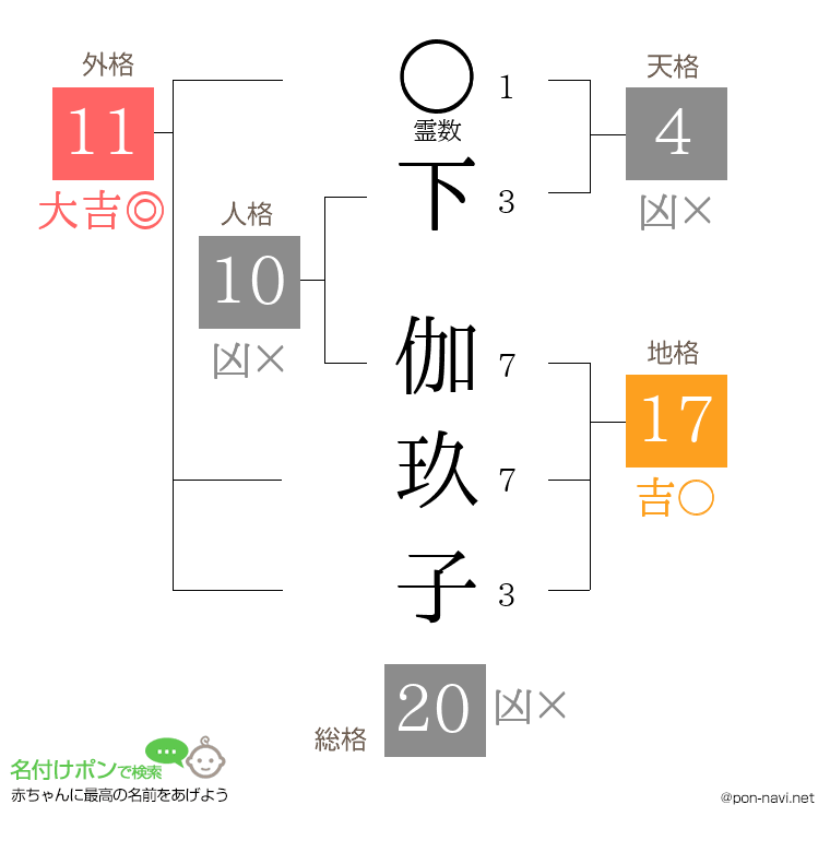 下 伽玖子さんの姓名判断結果