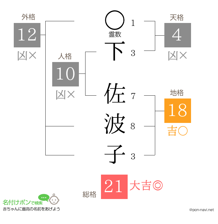 下 佐波子さんの姓名判断結果