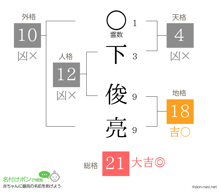 下 俊亮さんの姓名判断結果
