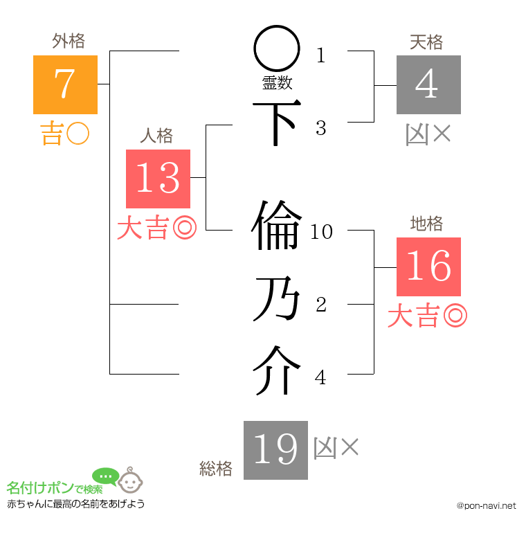 下 倫乃介さんの姓名判断結果