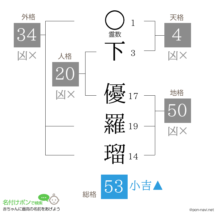 下 優羅瑠さんの姓名判断結果