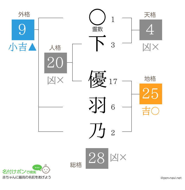 下 優羽乃さんの姓名判断結果