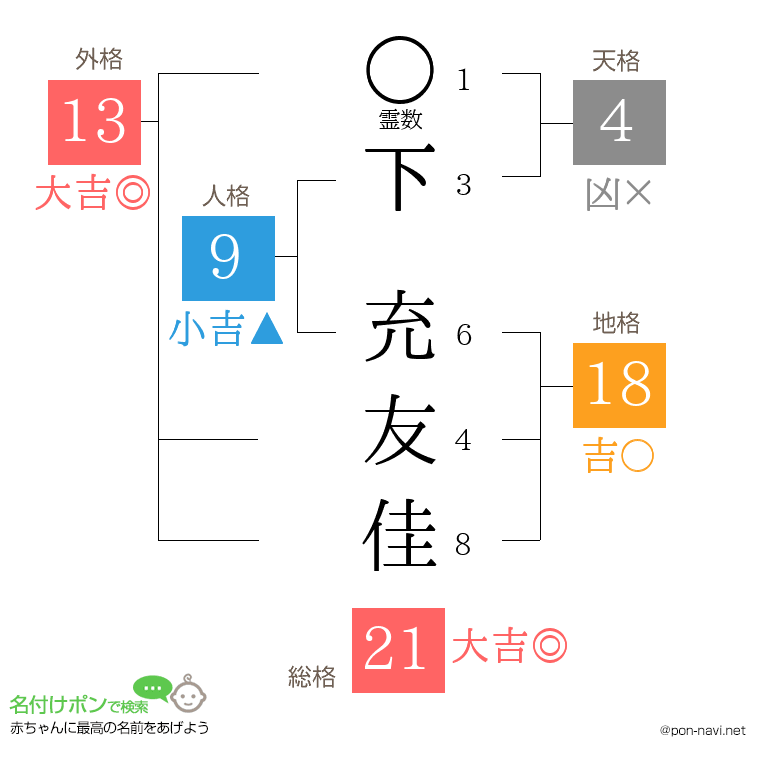 下 充友佳さんの姓名判断結果