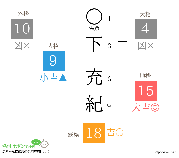 下 充紀さんの姓名判断結果