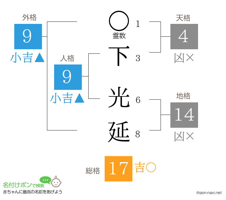下 光延さんの姓名判断結果