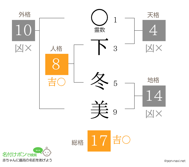 下 冬美さんの姓名判断結果
