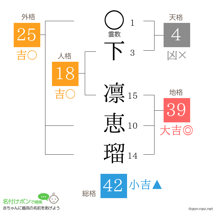 下 凛恵瑠さんの姓名判断結果