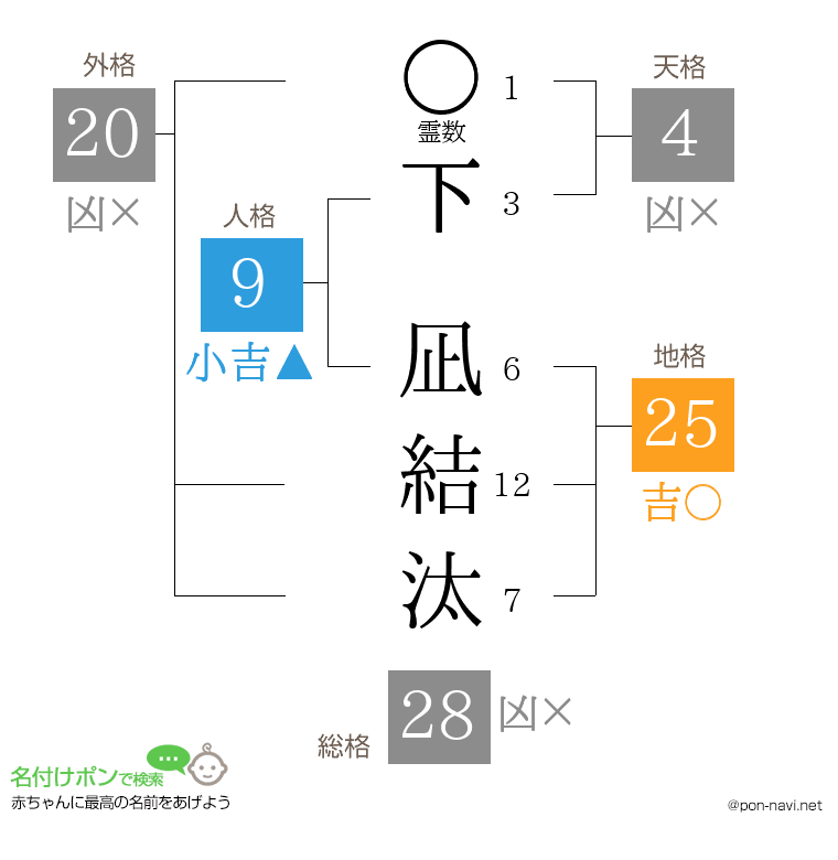 下 凪結汰さんの姓名判断結果