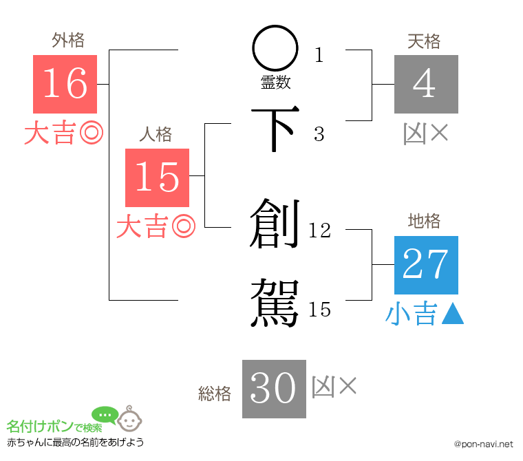 下 創駕さんの姓名判断結果