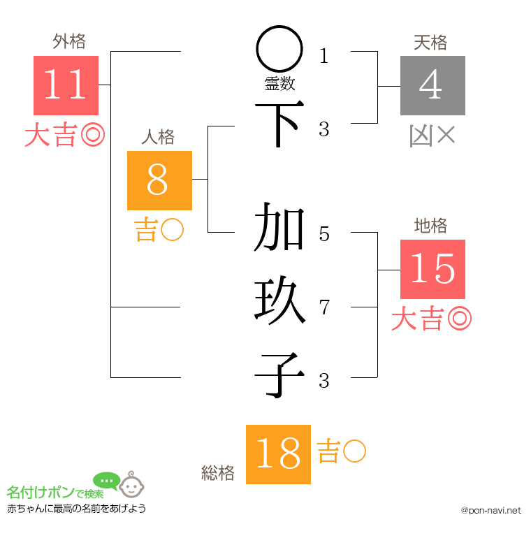 下 加玖子さんの姓名判断結果