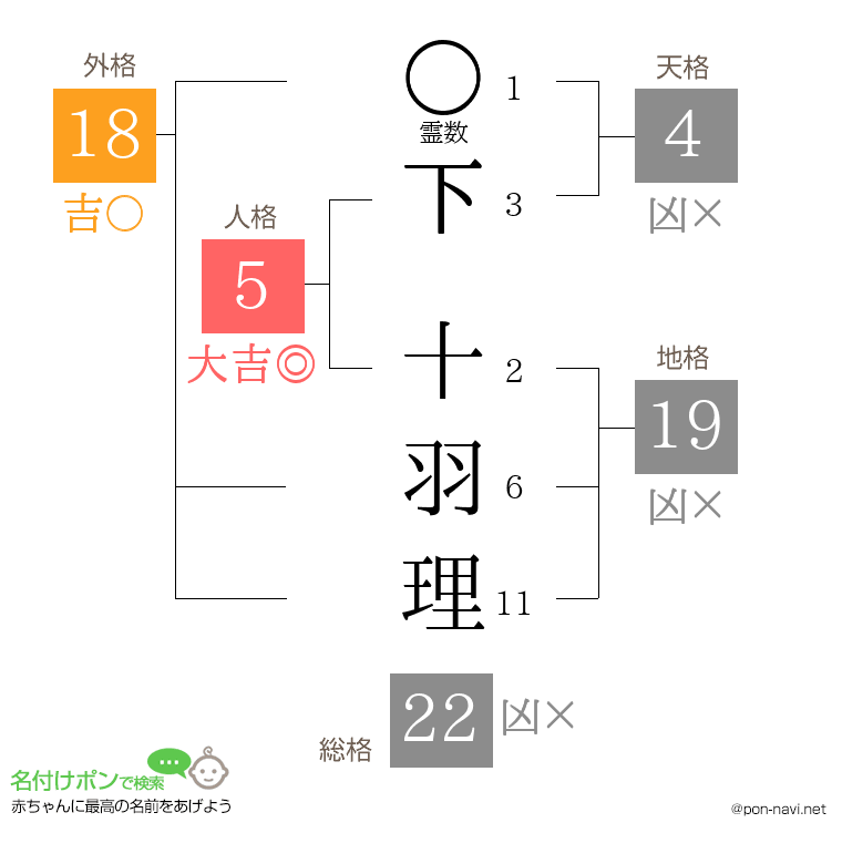 下 十羽理さんの姓名判断結果