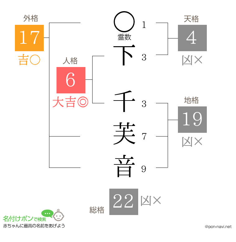 下 千芙音さんの姓名判断結果