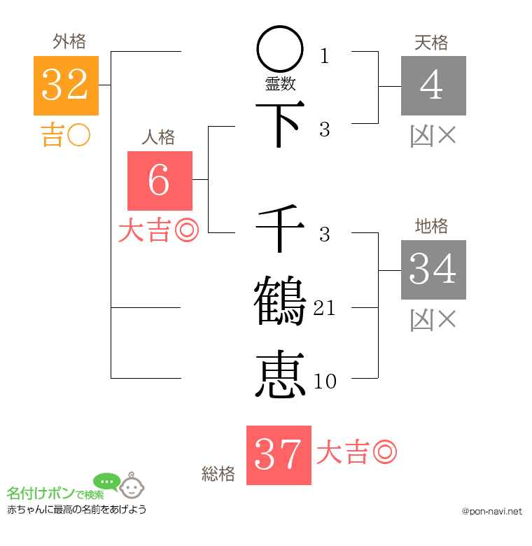 下 千鶴恵さんの姓名判断結果