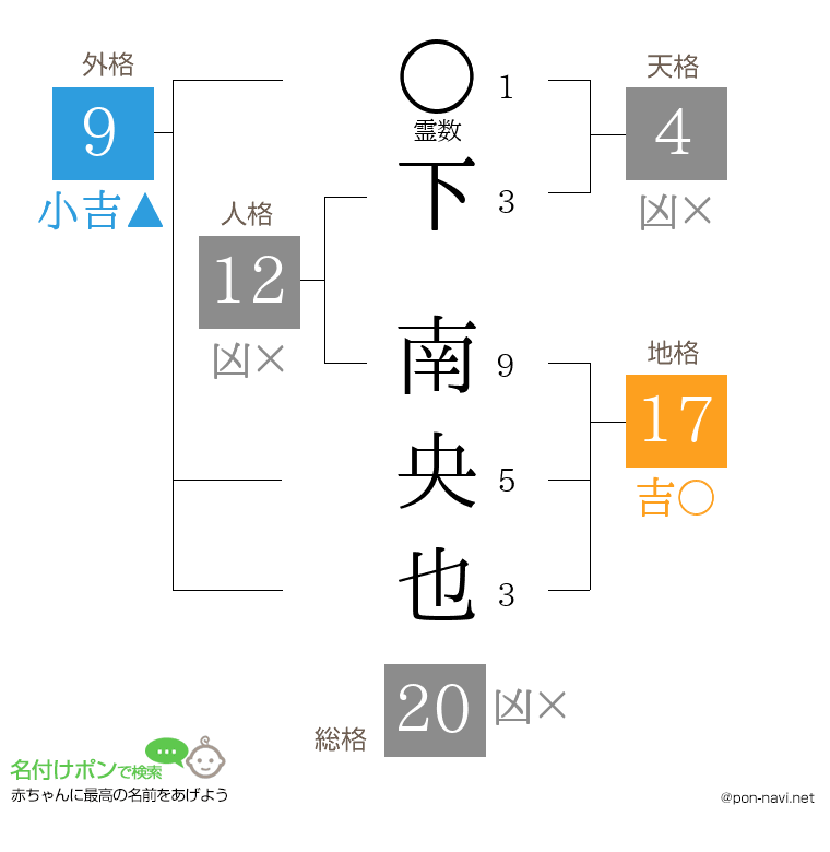 下 南央也さんの姓名判断結果