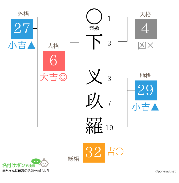 下 叉玖羅さんの姓名判断結果