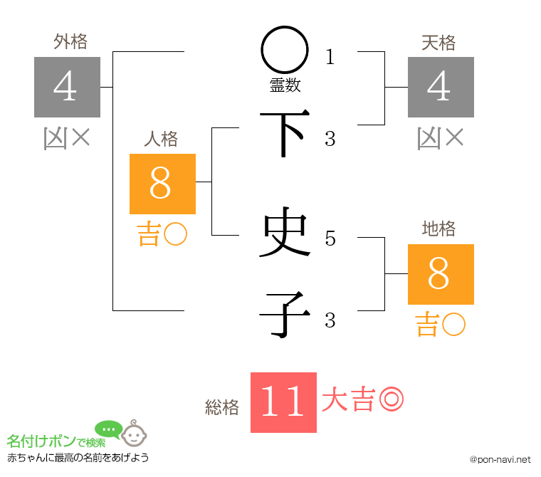 下 史子さんの姓名判断結果