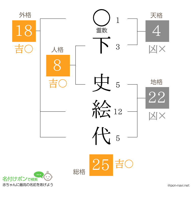 下 史絵代さんの姓名判断結果