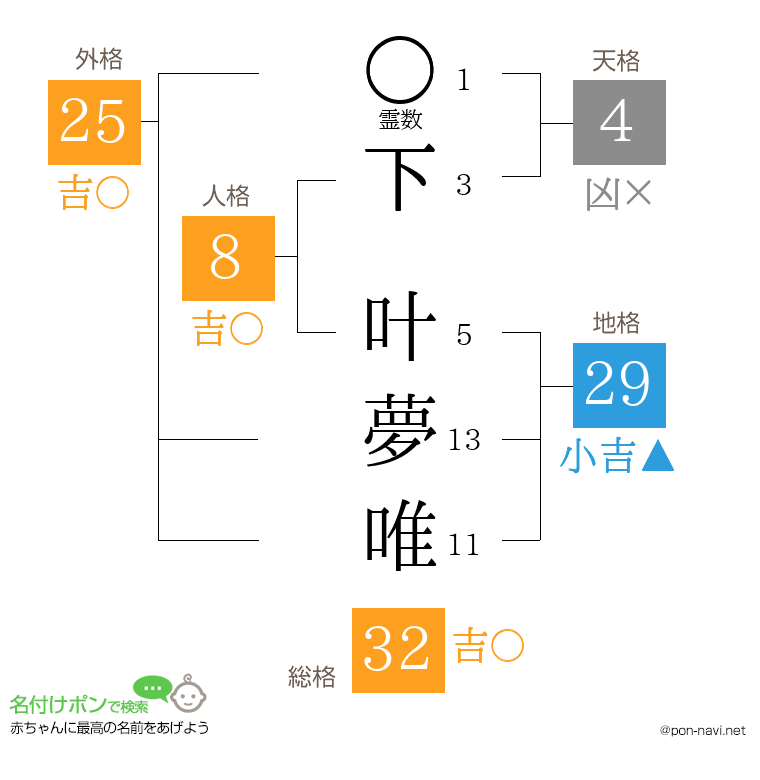 下 叶夢唯さんの姓名判断結果