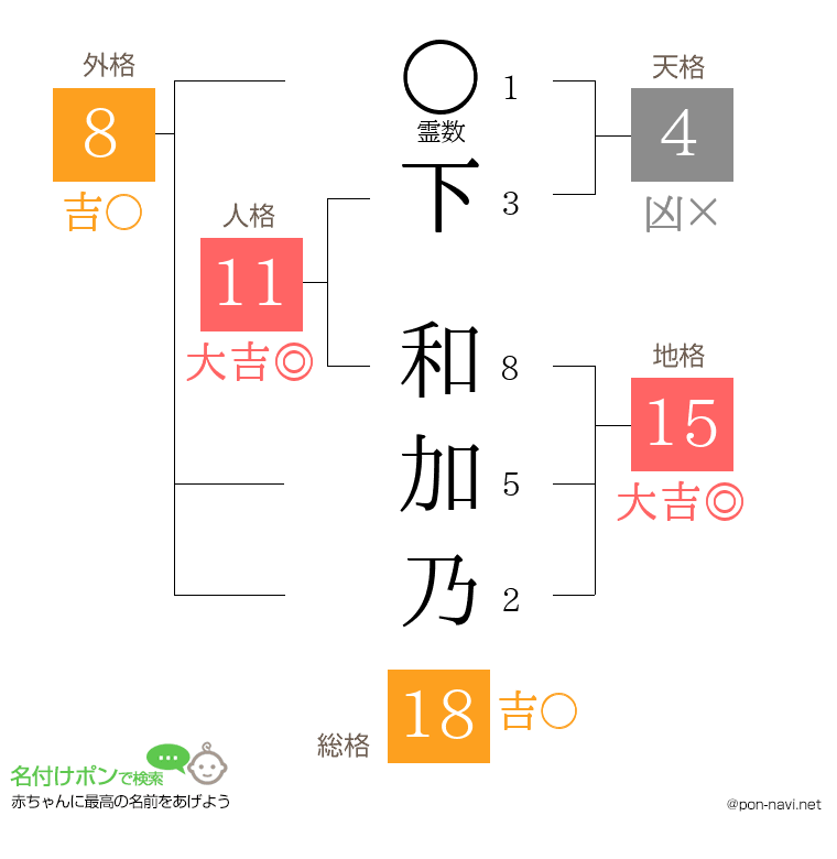 下 和加乃さんの姓名判断結果