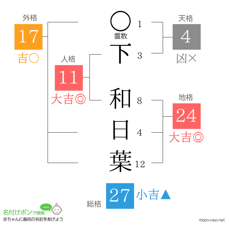 下 和日葉さんの姓名判断結果
