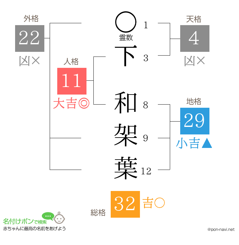 下 和架葉さんの姓名判断結果