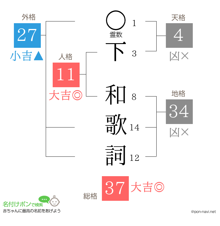 下 和歌詞さんの姓名判断結果