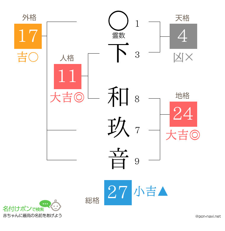 下 和玖音さんの姓名判断結果