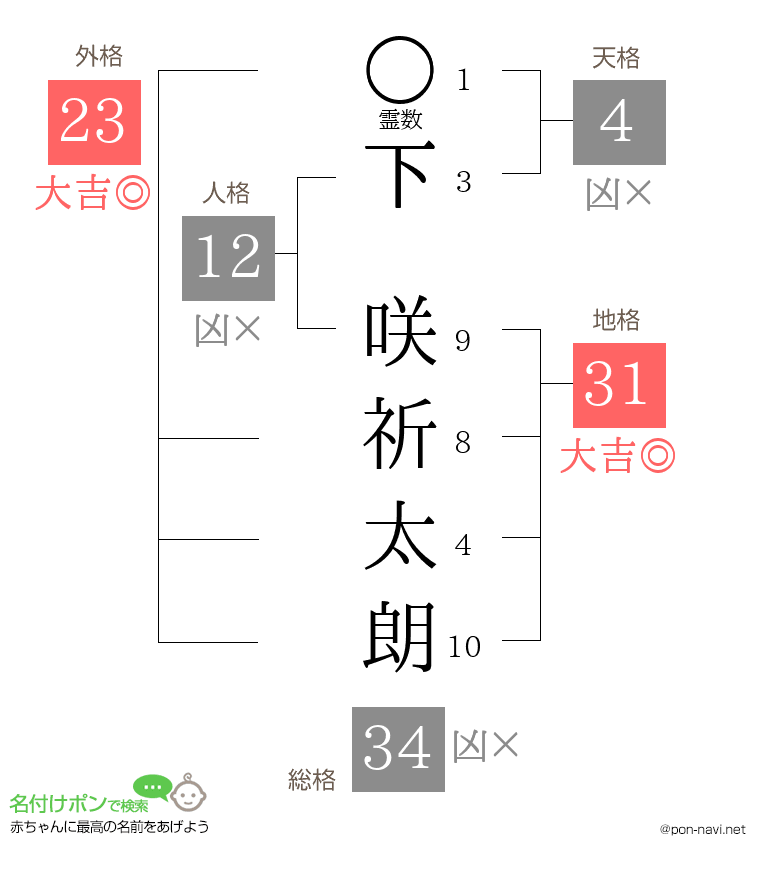 下 咲祈太朗さんの姓名判断結果