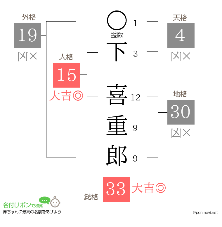 下 喜重郎さんの姓名判断結果