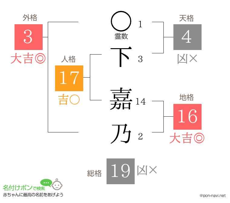 下 嘉乃さんの姓名判断結果
