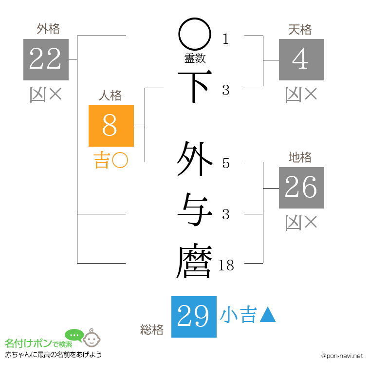 下 外与麿さんの姓名判断結果