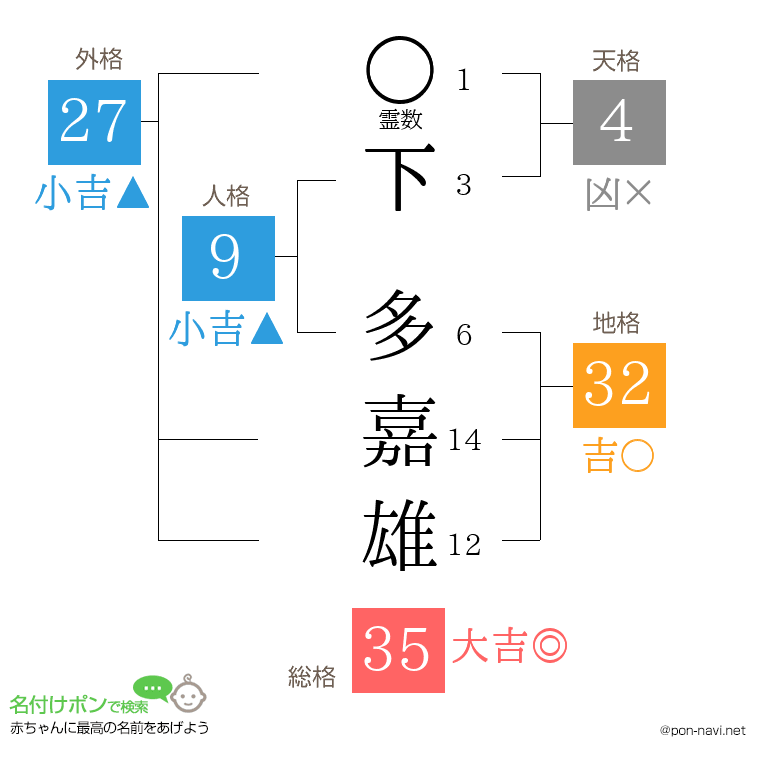 下 多嘉雄さんの姓名判断結果