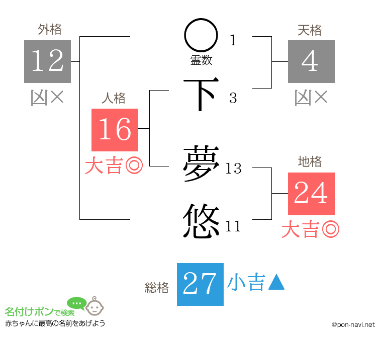 下 夢悠さんの姓名判断結果