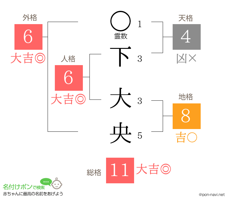 下 大央さんの姓名判断結果